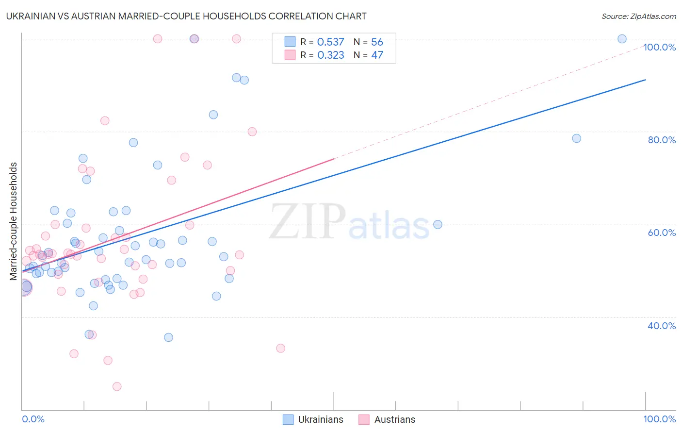 Ukrainian vs Austrian Married-couple Households