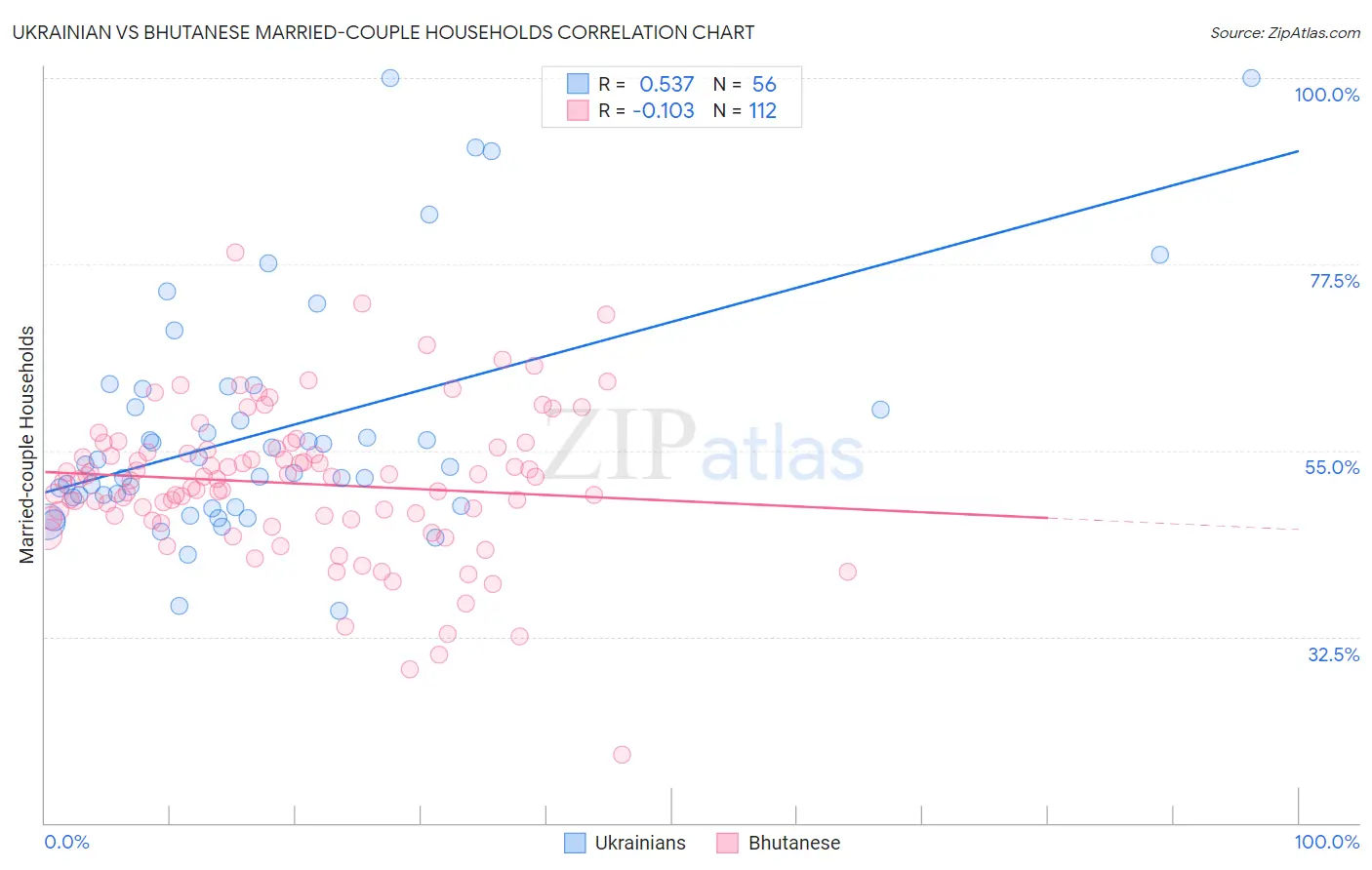 Ukrainian vs Bhutanese Married-couple Households