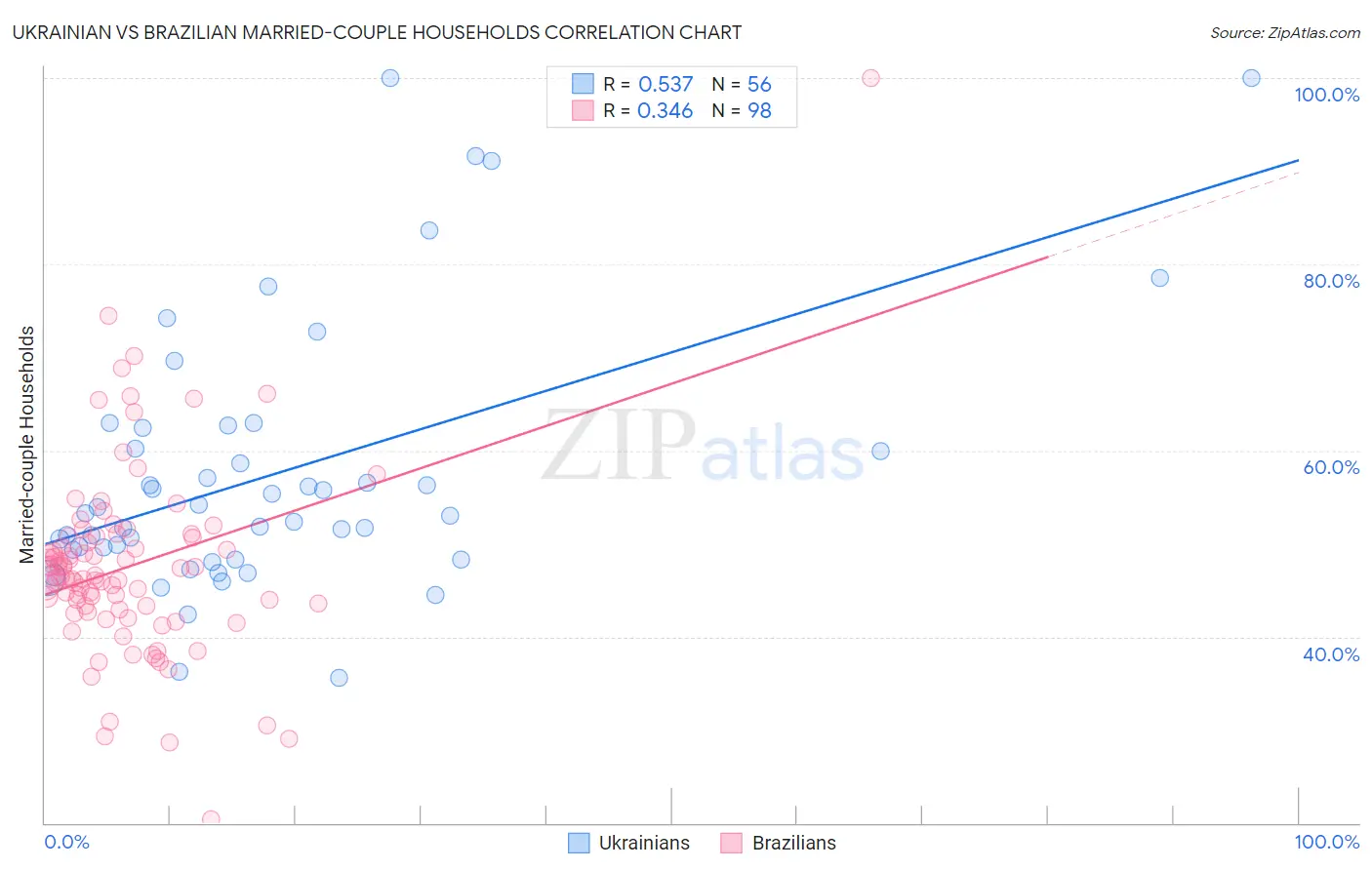 Ukrainian vs Brazilian Married-couple Households