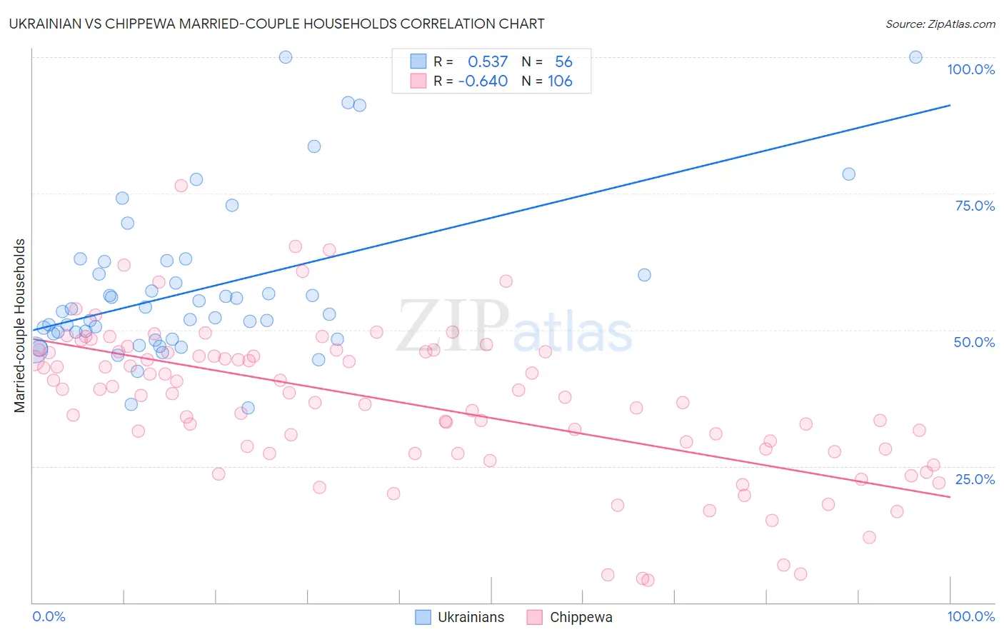 Ukrainian vs Chippewa Married-couple Households