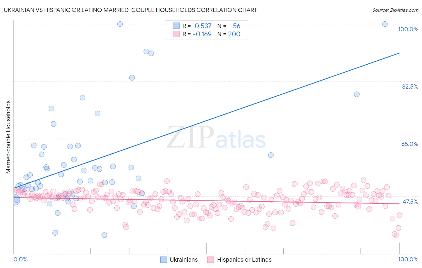 Ukrainian vs Hispanic or Latino Married-couple Households