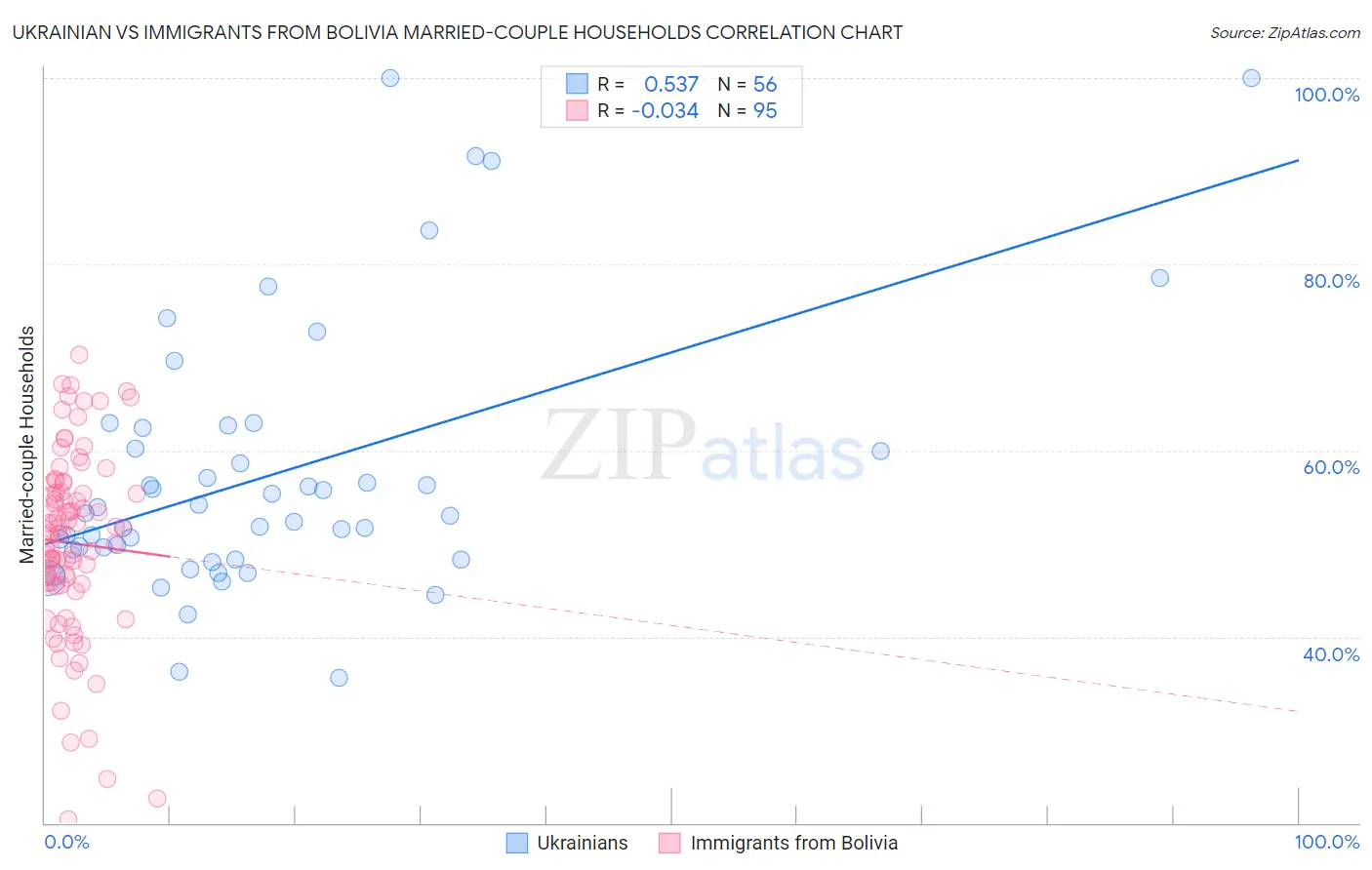 Ukrainian vs Immigrants from Bolivia Married-couple Households