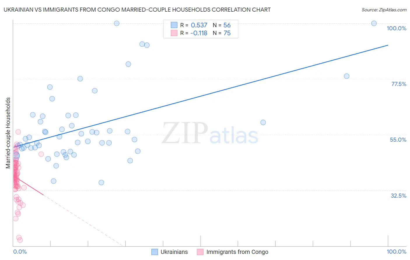 Ukrainian vs Immigrants from Congo Married-couple Households