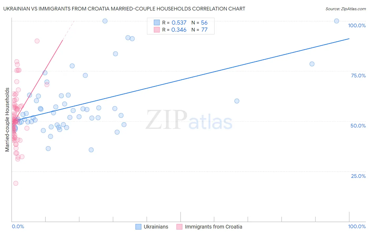 Ukrainian vs Immigrants from Croatia Married-couple Households