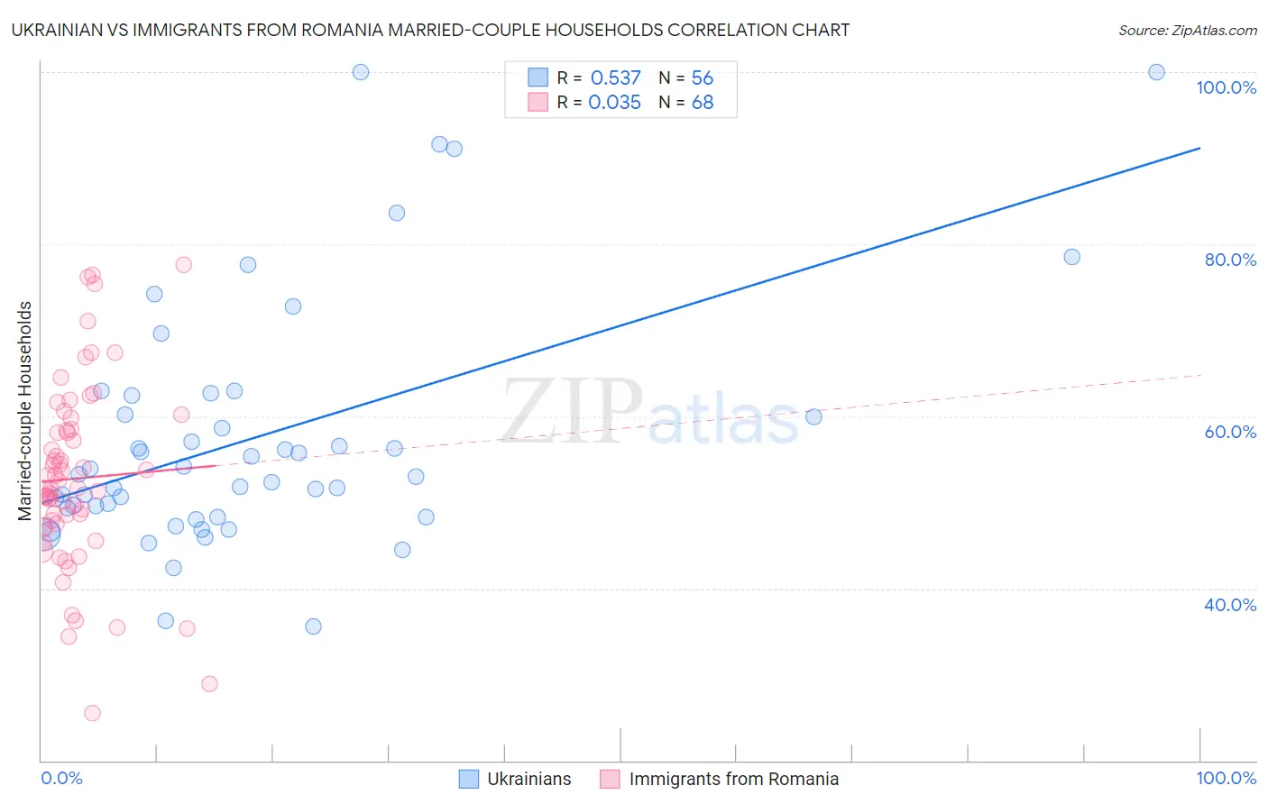 Ukrainian vs Immigrants from Romania Married-couple Households