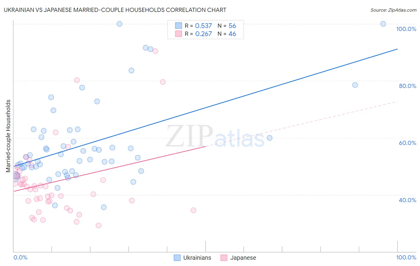 Ukrainian vs Japanese Married-couple Households