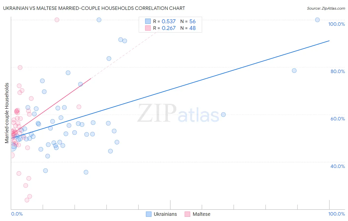 Ukrainian vs Maltese Married-couple Households