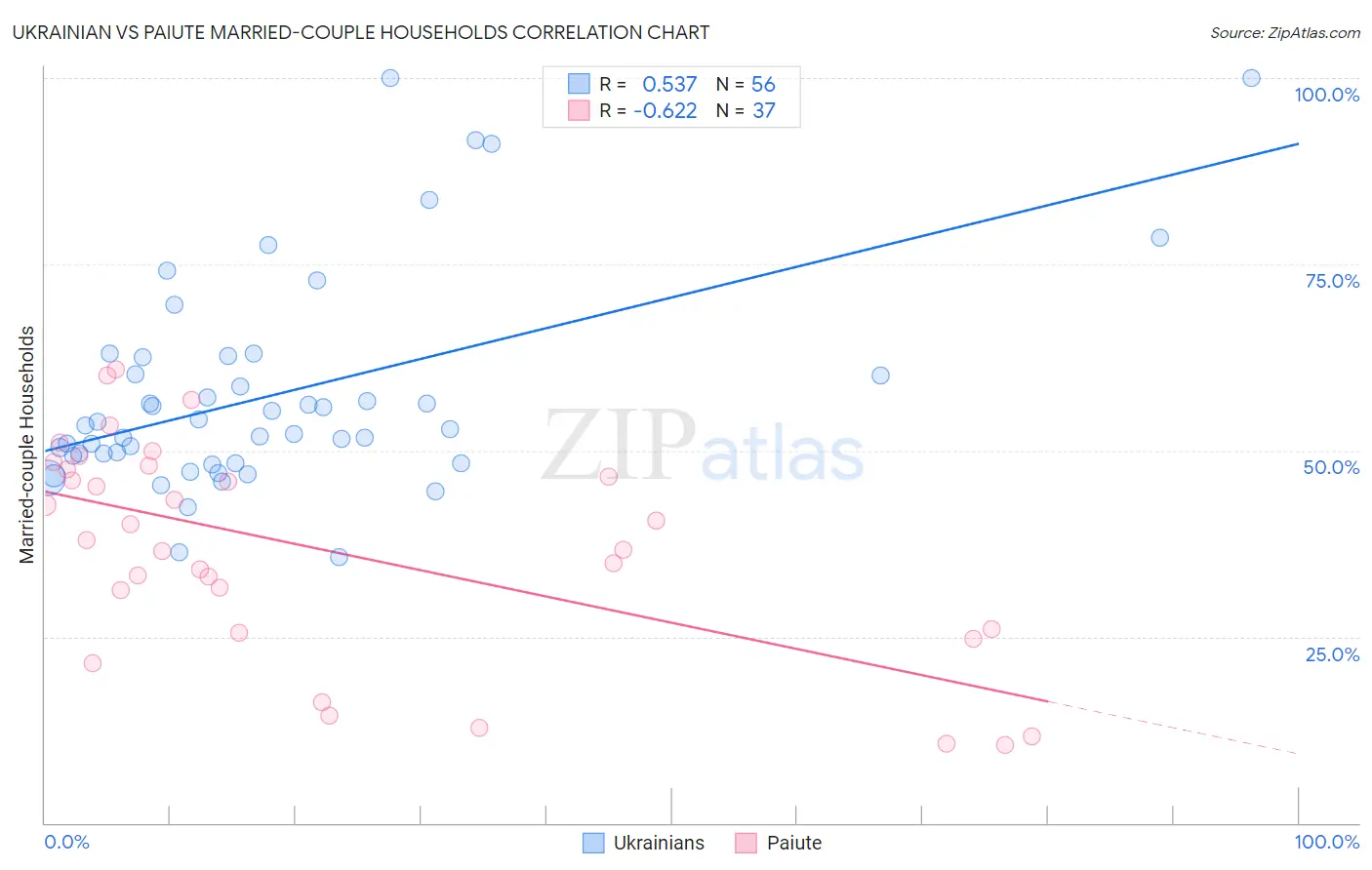 Ukrainian vs Paiute Married-couple Households