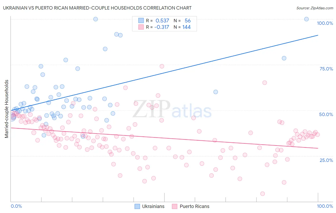 Ukrainian vs Puerto Rican Married-couple Households