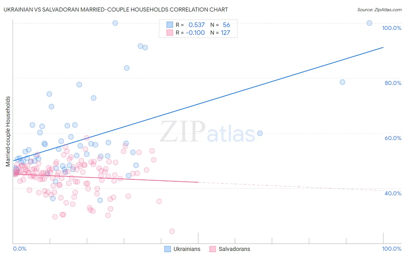 Ukrainian vs Salvadoran Married-couple Households