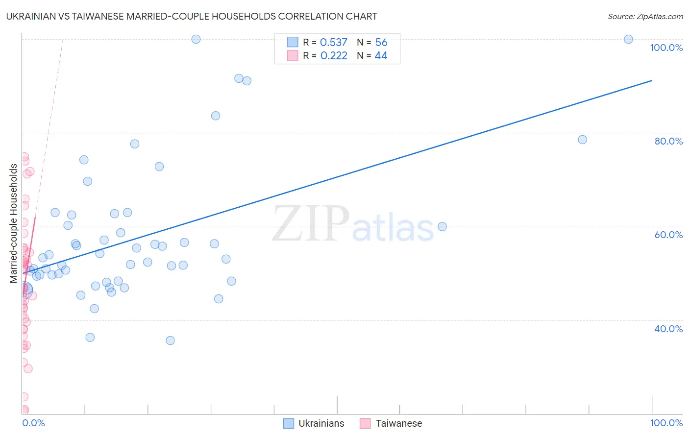 Ukrainian vs Taiwanese Married-couple Households