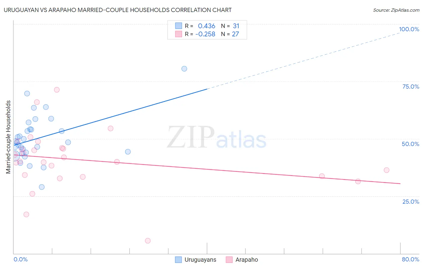 Uruguayan vs Arapaho Married-couple Households