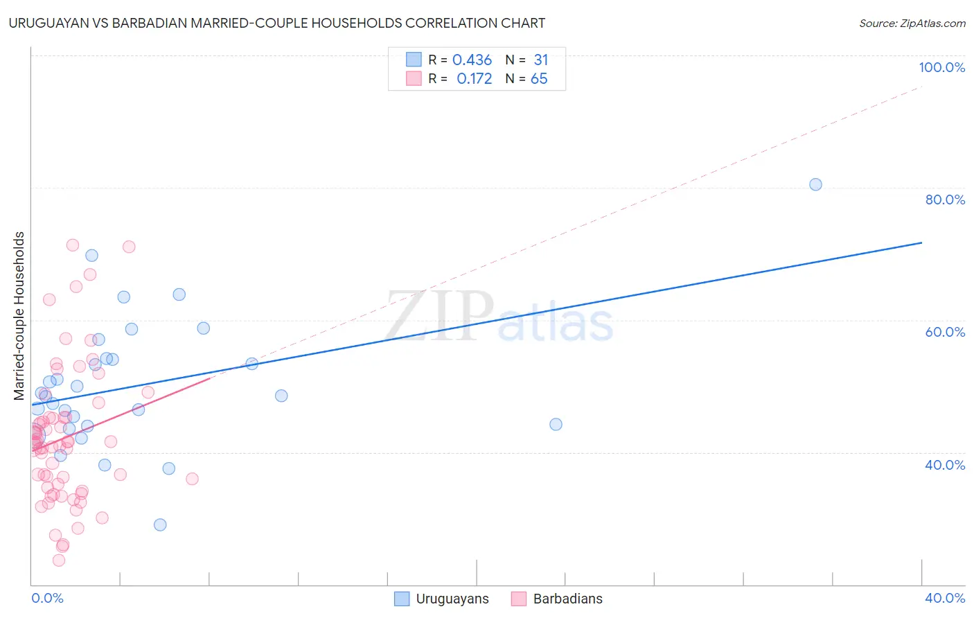 Uruguayan vs Barbadian Married-couple Households