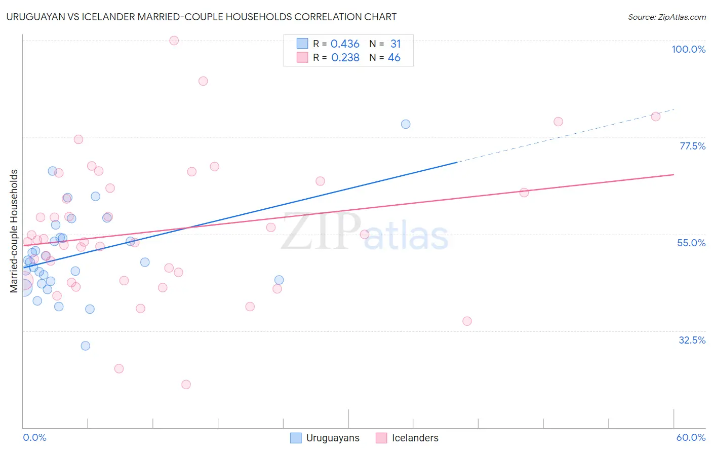 Uruguayan vs Icelander Married-couple Households