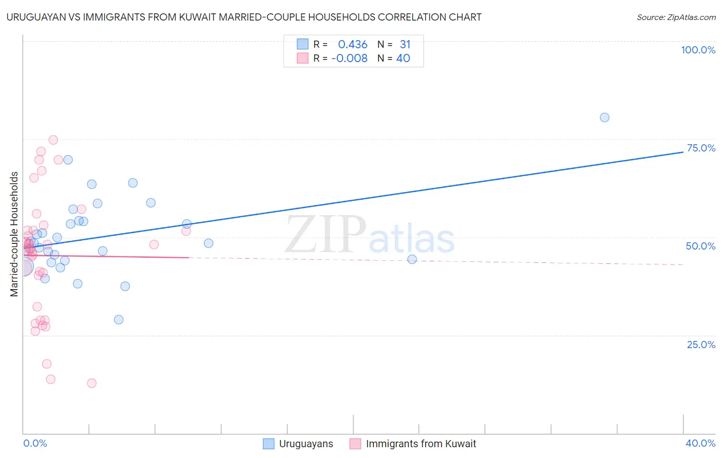 Uruguayan vs Immigrants from Kuwait Married-couple Households