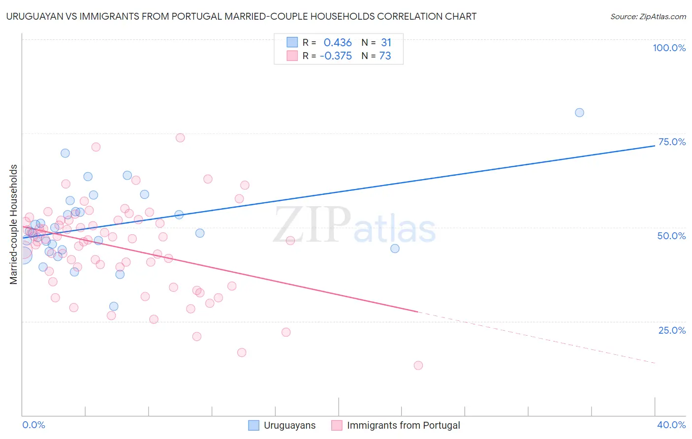 Uruguayan vs Immigrants from Portugal Married-couple Households