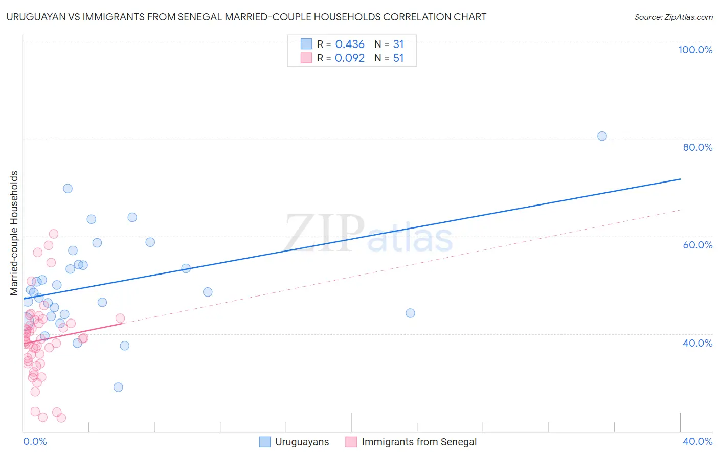 Uruguayan vs Immigrants from Senegal Married-couple Households