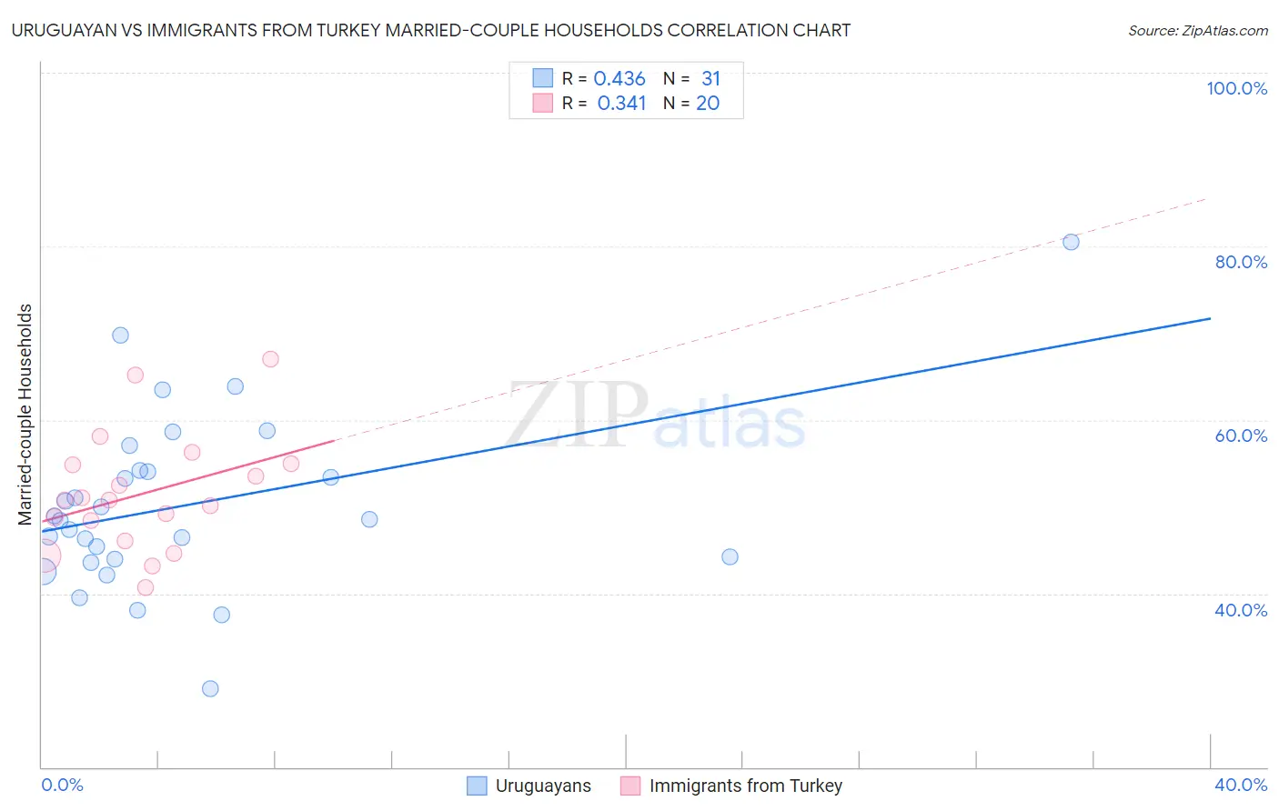 Uruguayan vs Immigrants from Turkey Married-couple Households
