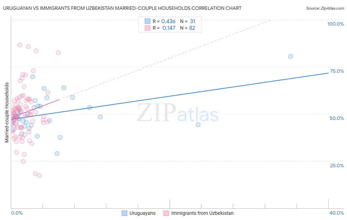 Uruguayan vs Immigrants from Uzbekistan Married-couple Households