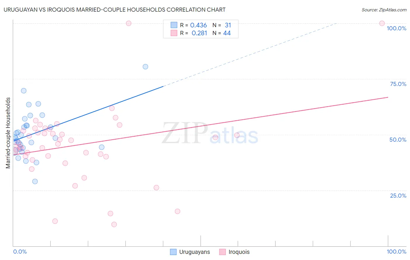 Uruguayan vs Iroquois Married-couple Households