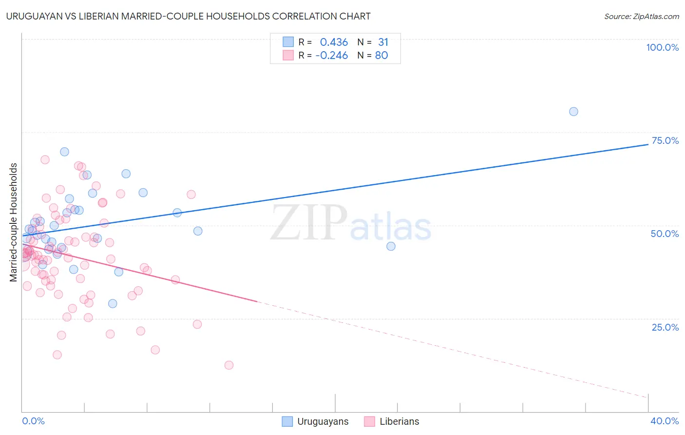 Uruguayan vs Liberian Married-couple Households