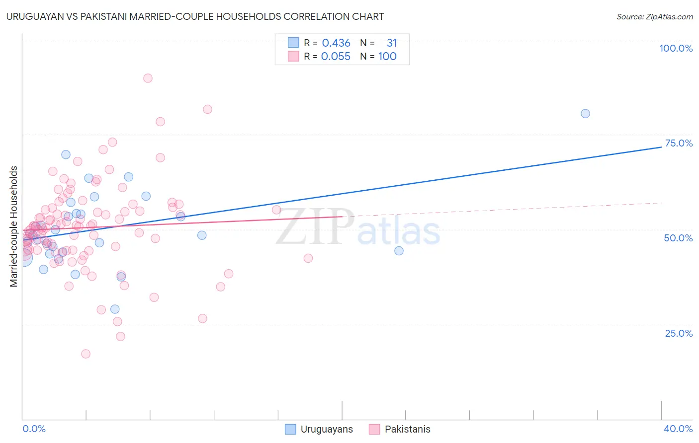 Uruguayan vs Pakistani Married-couple Households