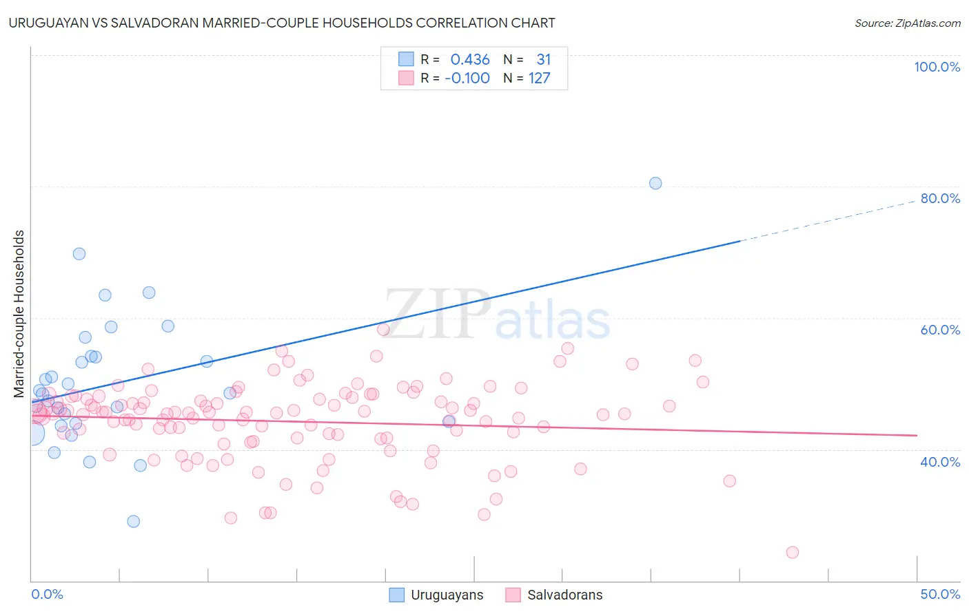 Uruguayan vs Salvadoran Married-couple Households