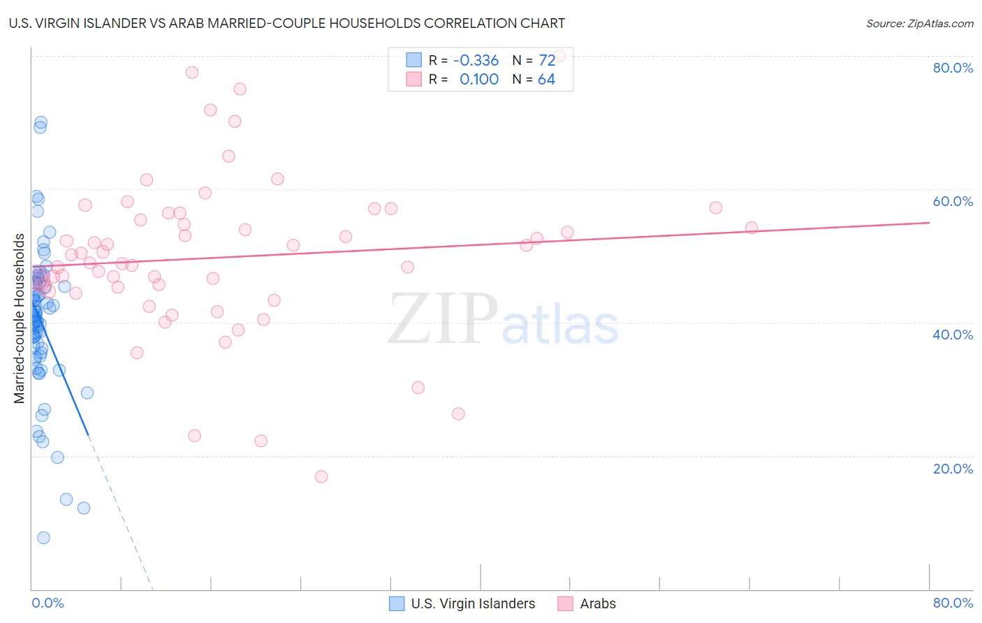 U.S. Virgin Islander vs Arab Married-couple Households