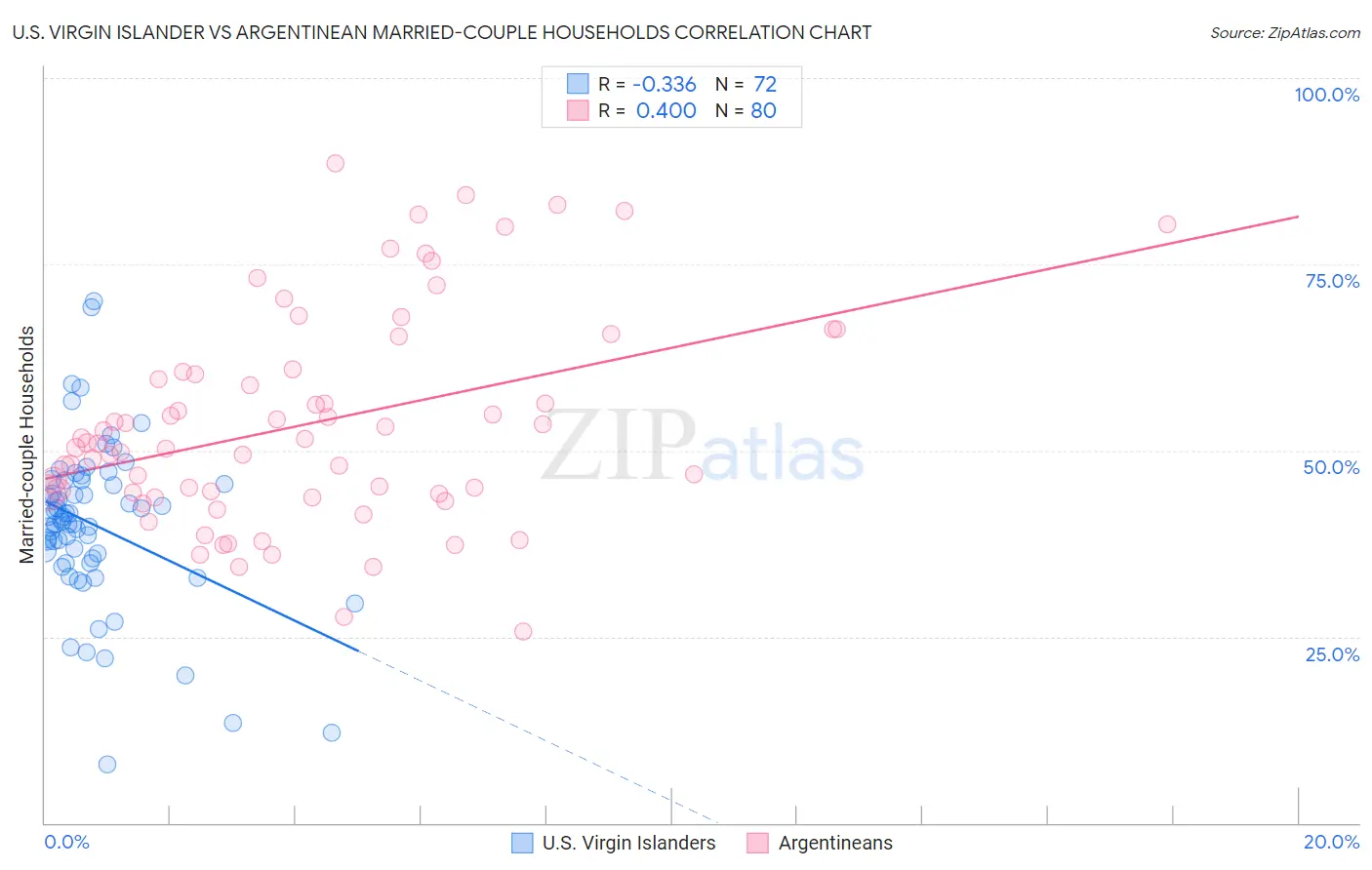 U.S. Virgin Islander vs Argentinean Married-couple Households