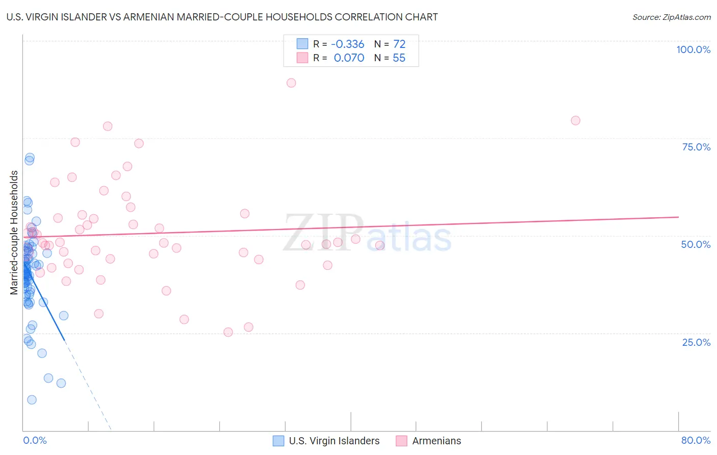 U.S. Virgin Islander vs Armenian Married-couple Households