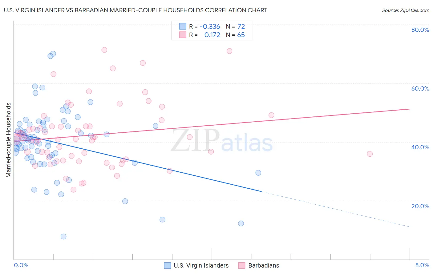 U.S. Virgin Islander vs Barbadian Married-couple Households