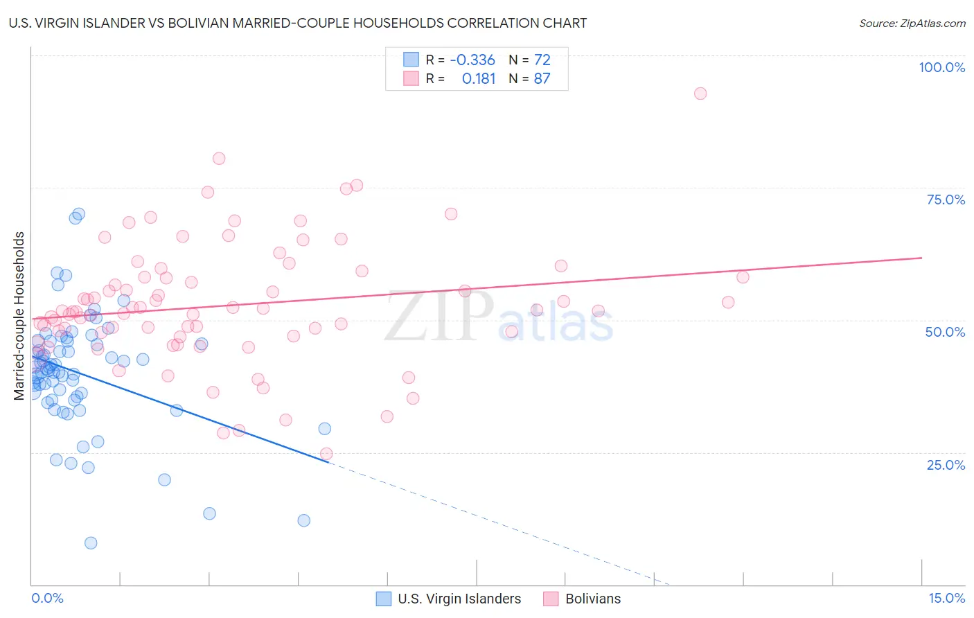 U.S. Virgin Islander vs Bolivian Married-couple Households