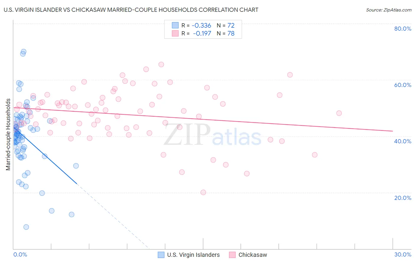 U.S. Virgin Islander vs Chickasaw Married-couple Households