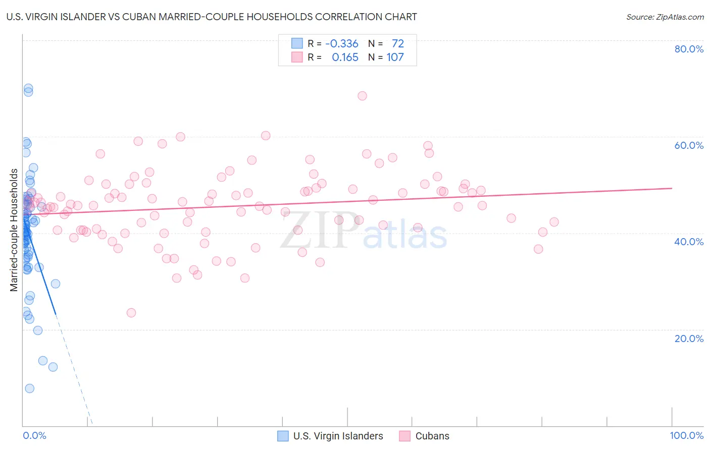 U.S. Virgin Islander vs Cuban Married-couple Households