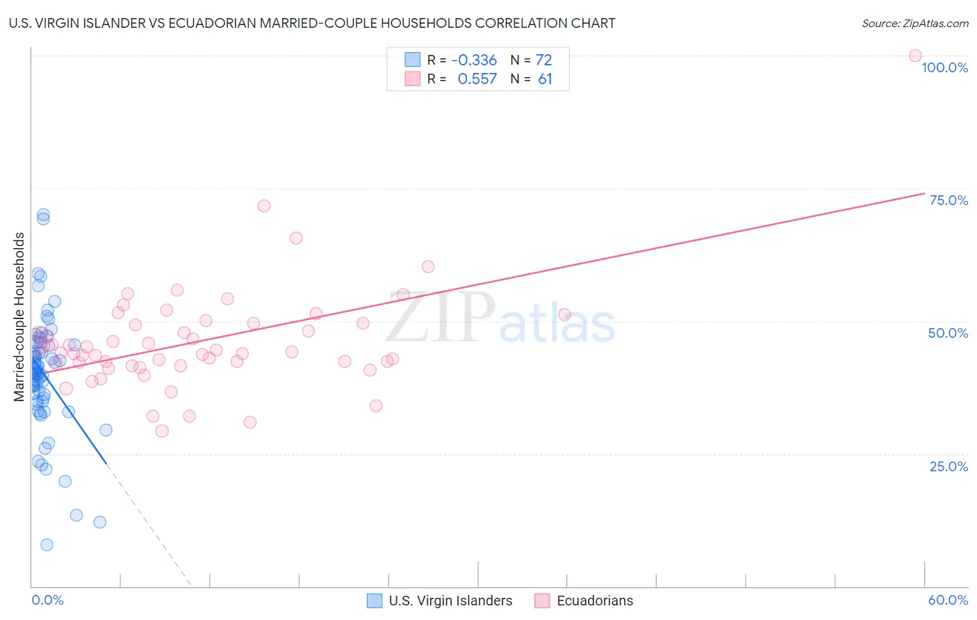 U.S. Virgin Islander vs Ecuadorian Married-couple Households