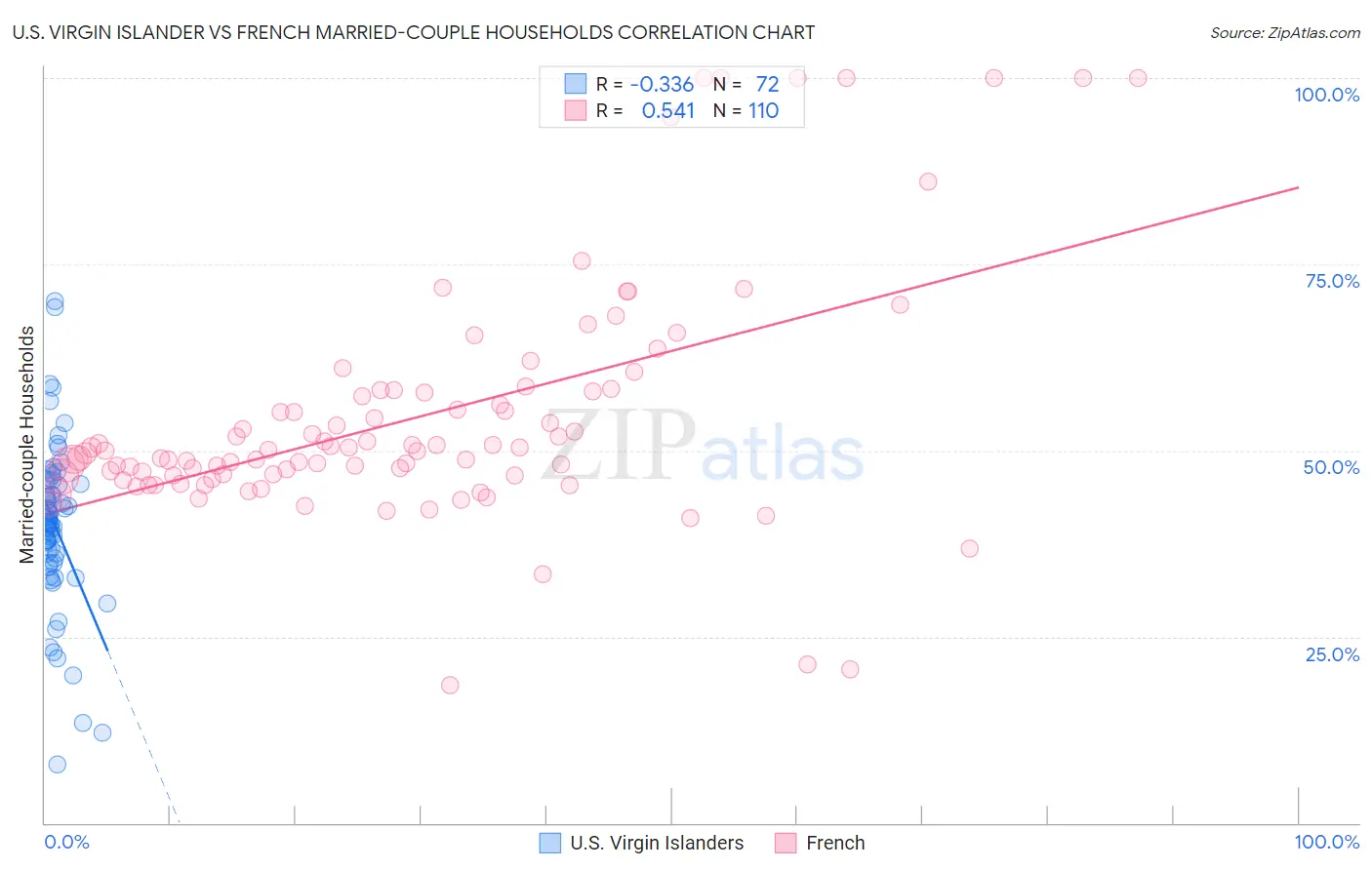 U.S. Virgin Islander vs French Married-couple Households