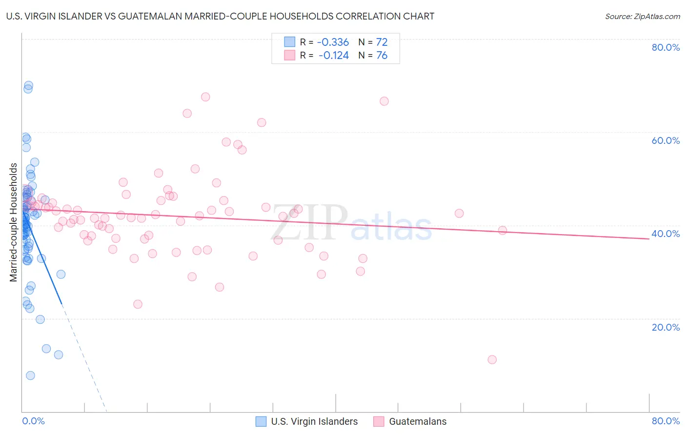 U.S. Virgin Islander vs Guatemalan Married-couple Households