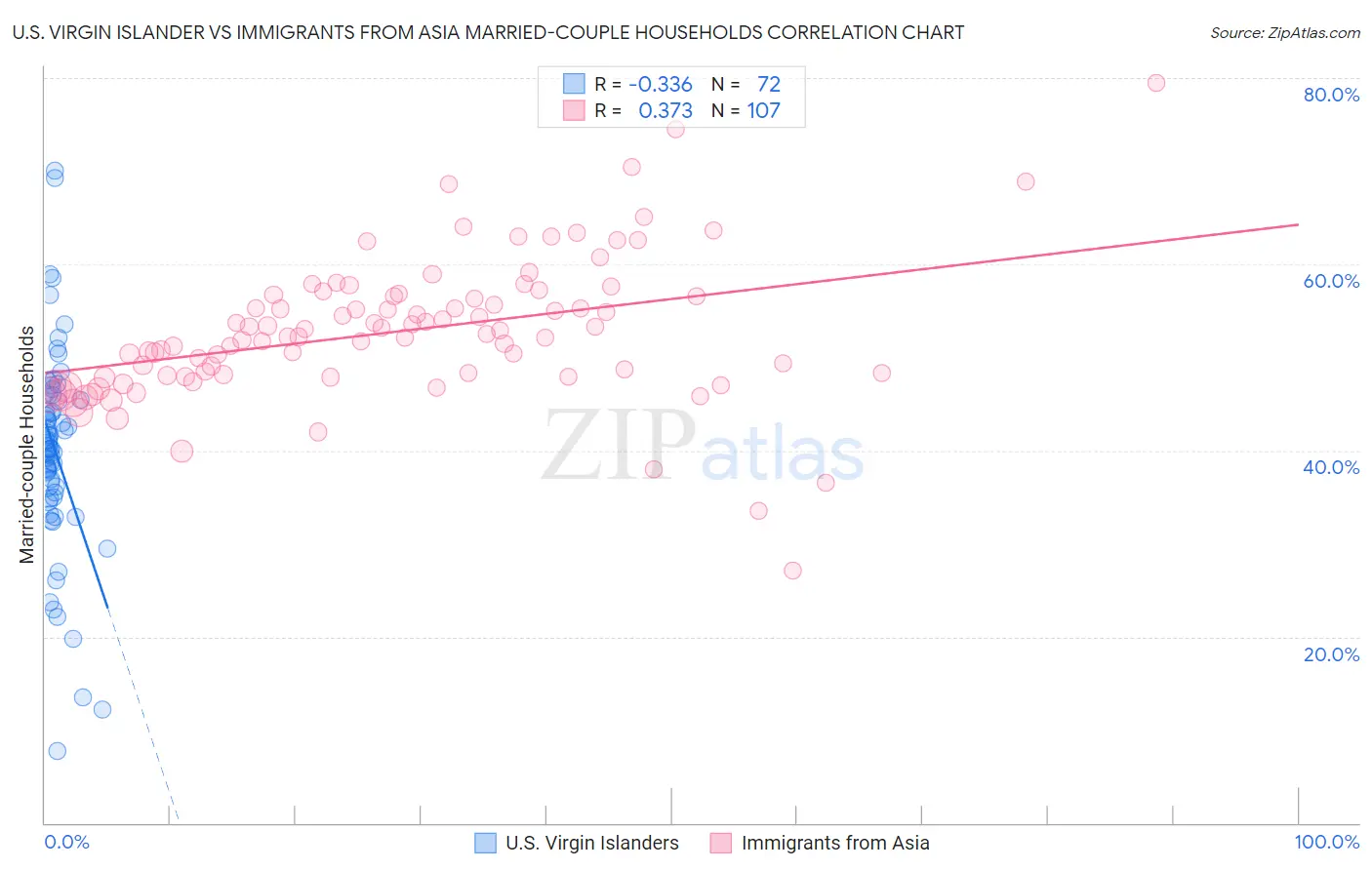 U.S. Virgin Islander vs Immigrants from Asia Married-couple Households