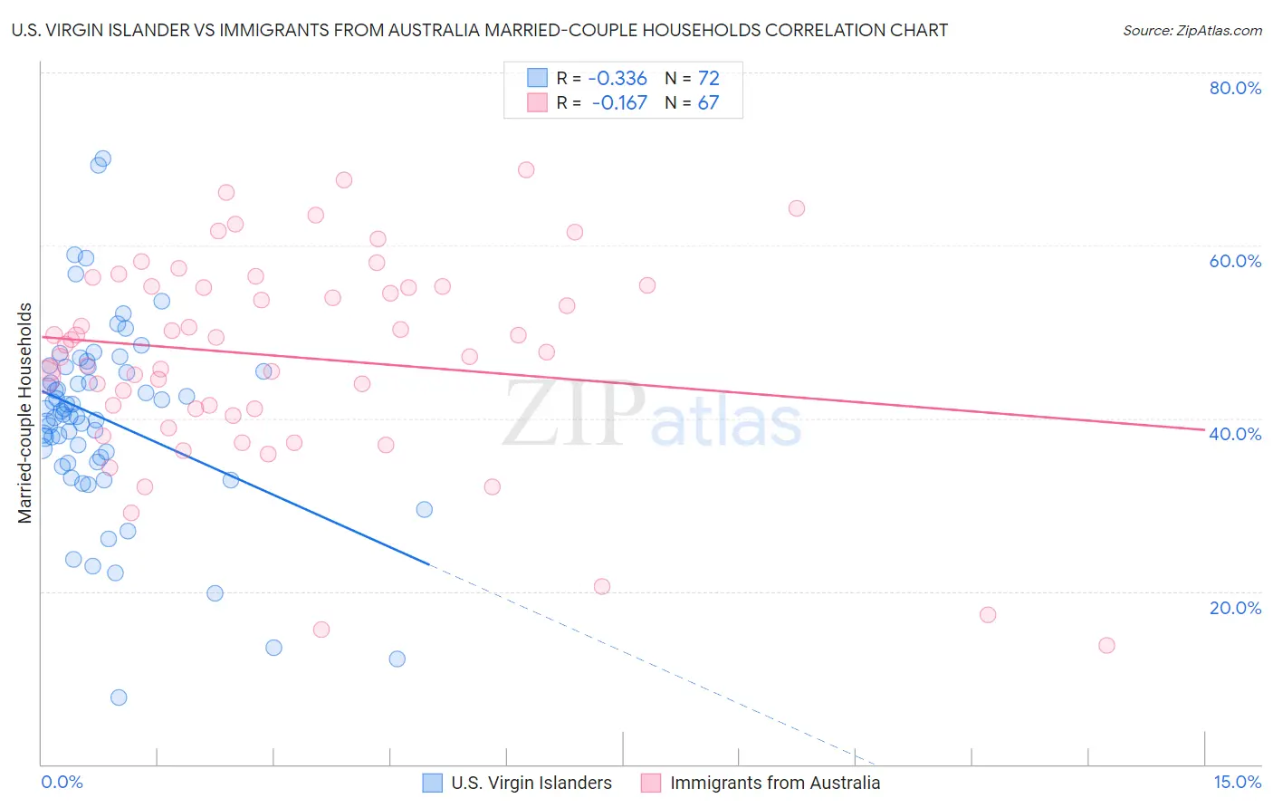 U.S. Virgin Islander vs Immigrants from Australia Married-couple Households