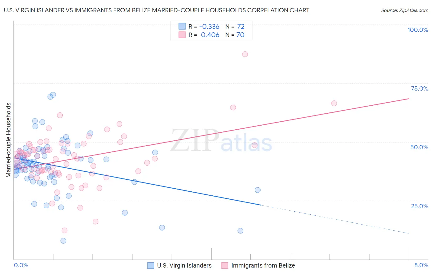 U.S. Virgin Islander vs Immigrants from Belize Married-couple Households