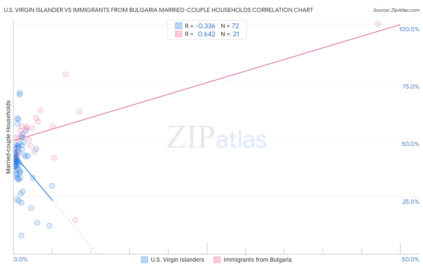 U.S. Virgin Islander vs Immigrants from Bulgaria Married-couple Households
