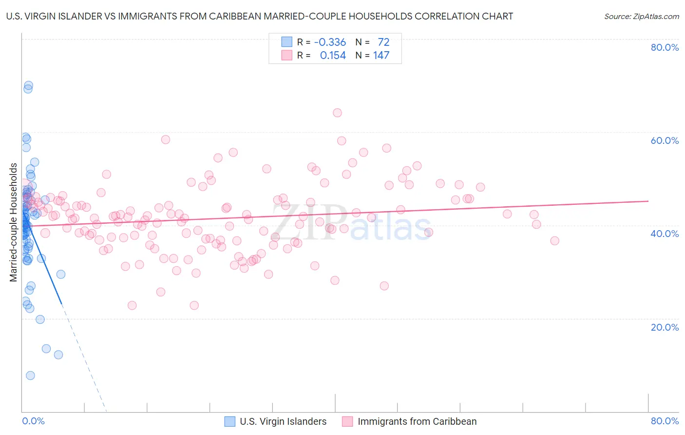 U.S. Virgin Islander vs Immigrants from Caribbean Married-couple Households