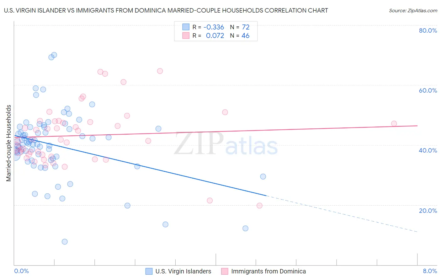 U.S. Virgin Islander vs Immigrants from Dominica Married-couple Households