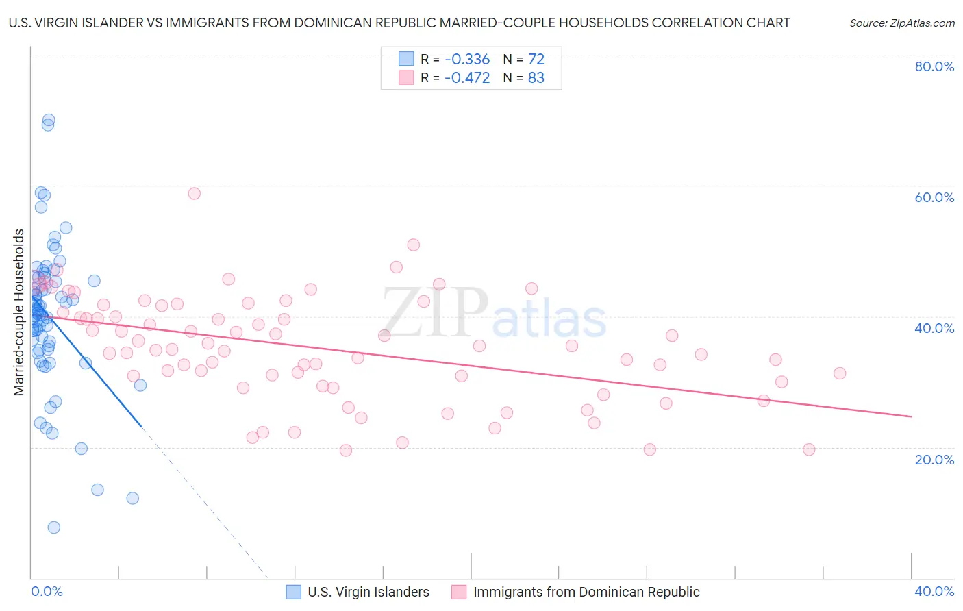 U.S. Virgin Islander vs Immigrants from Dominican Republic Married-couple Households