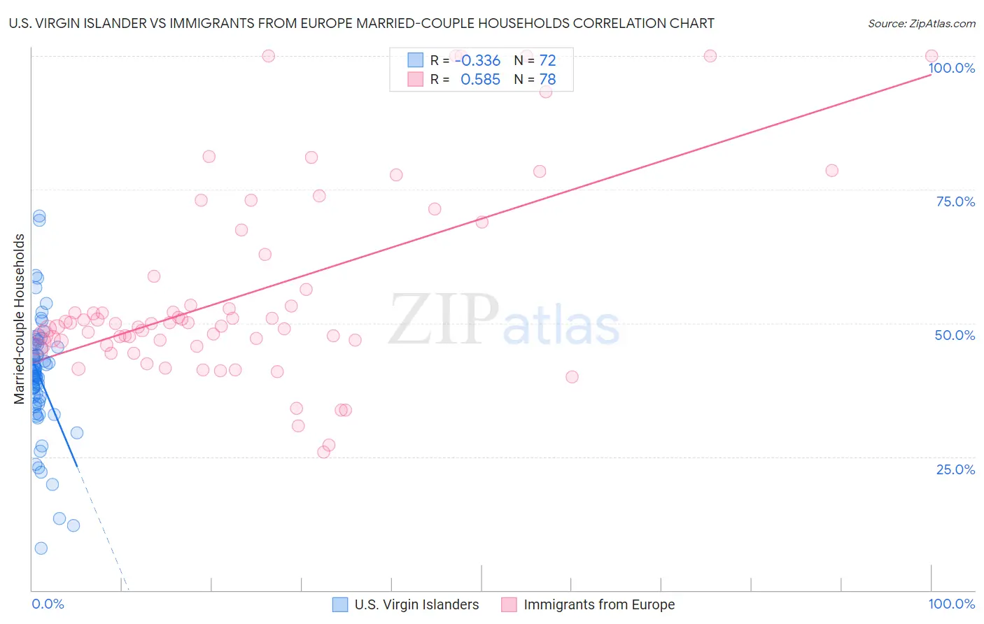 U.S. Virgin Islander vs Immigrants from Europe Married-couple Households