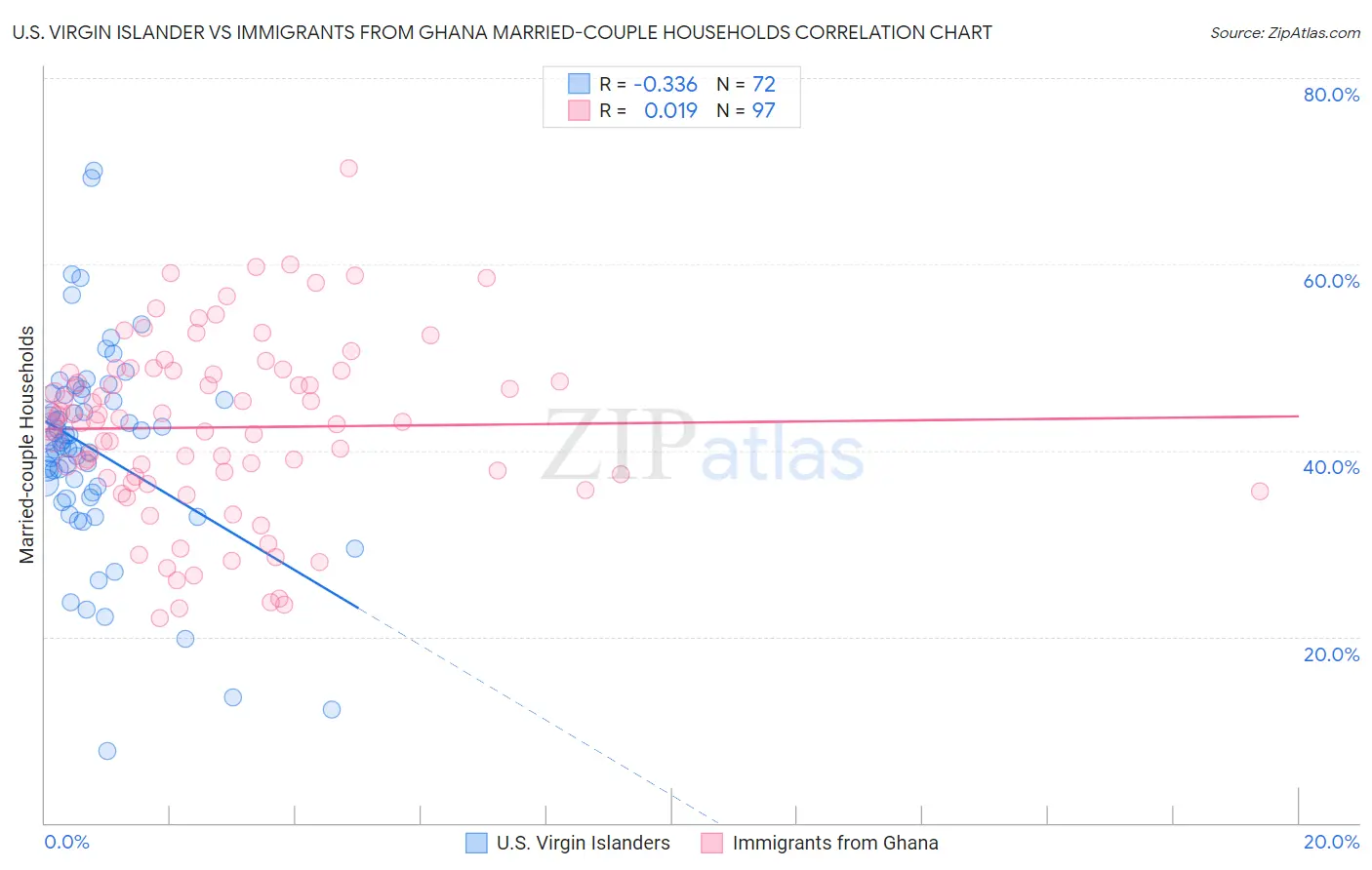 U.S. Virgin Islander vs Immigrants from Ghana Married-couple Households