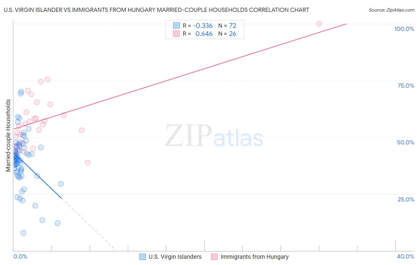 U.S. Virgin Islander vs Immigrants from Hungary Married-couple Households