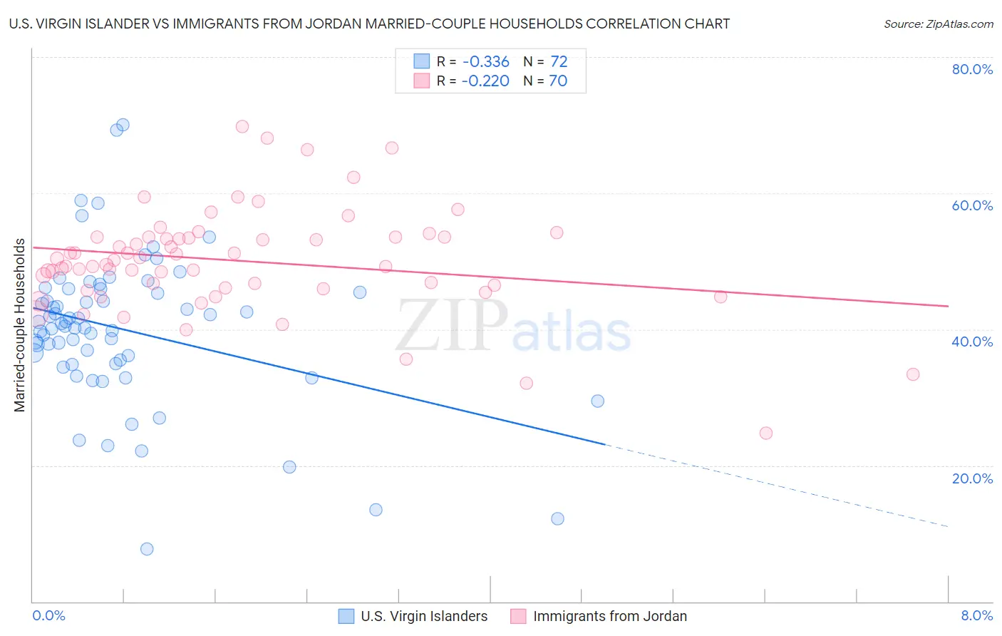 U.S. Virgin Islander vs Immigrants from Jordan Married-couple Households