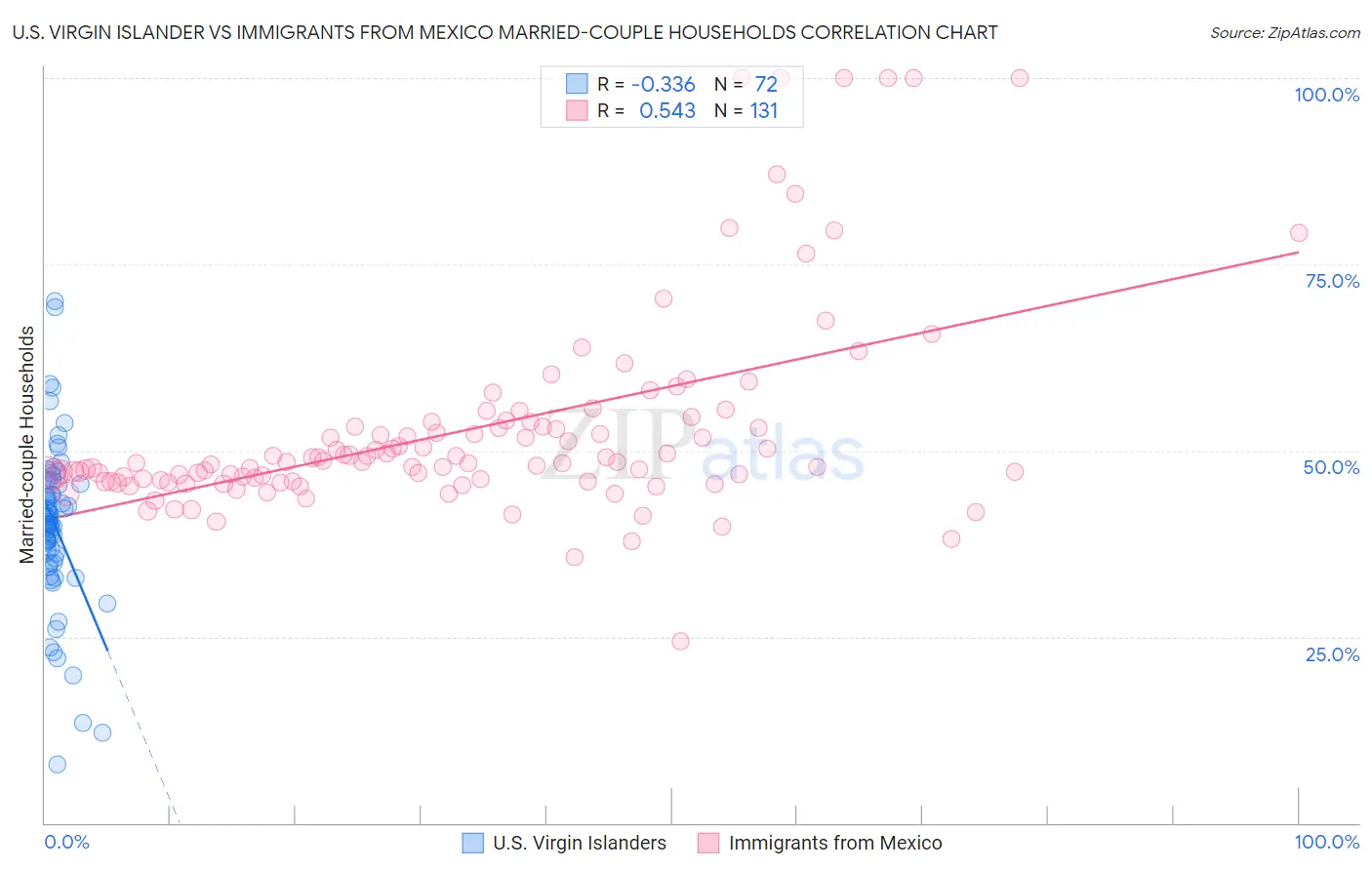 U.S. Virgin Islander vs Immigrants from Mexico Married-couple Households