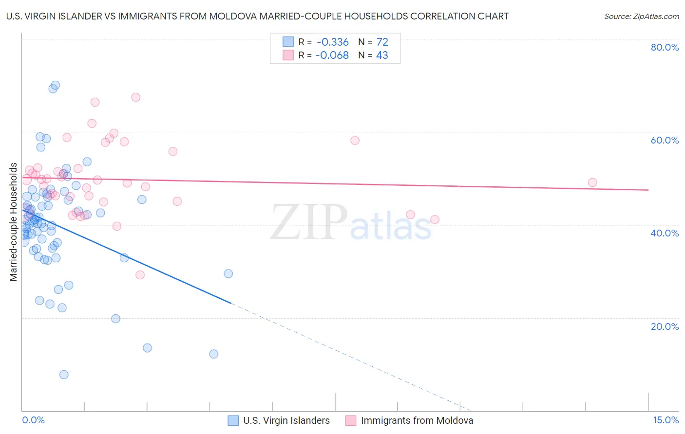 U.S. Virgin Islander vs Immigrants from Moldova Married-couple Households